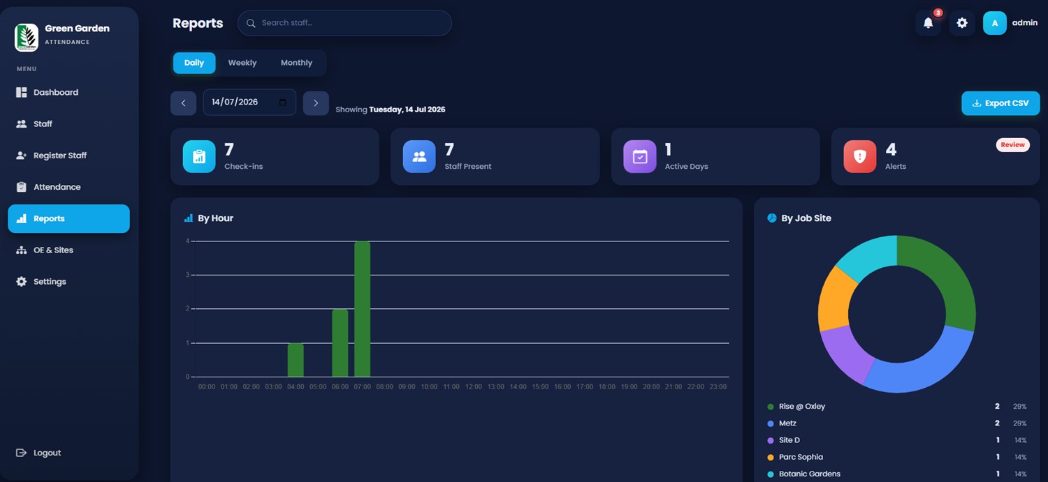 The AI Attendance reports view — daily, weekly and monthly breakdowns with CSV export