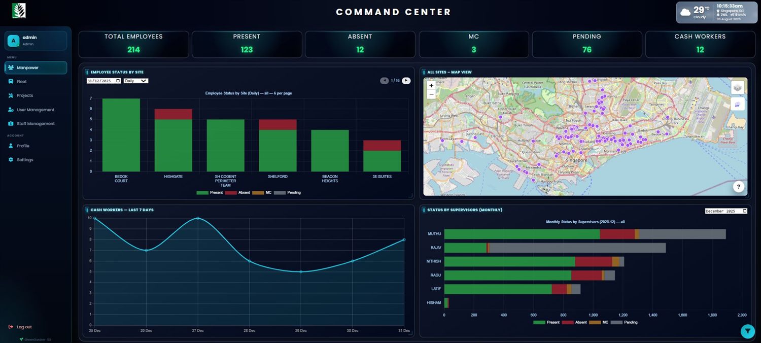Real-time manpower dashboard - headcount by site, live GIS worker map, cash-worker trend and supervisor scorecards