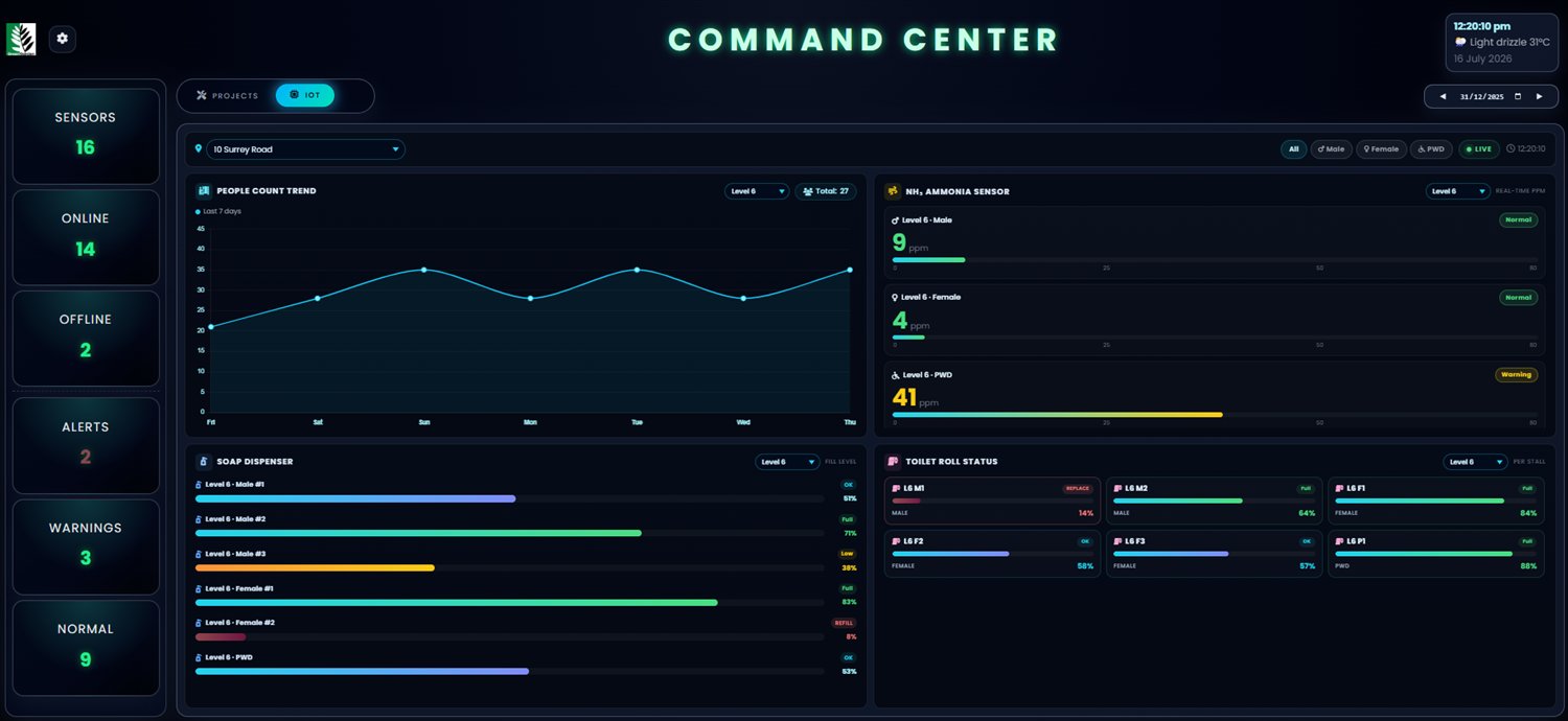 Smart IoT facilities dashboard — ammonia sensors, consumable levels, footfall and device status